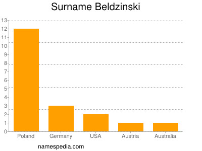 Familiennamen Beldzinski