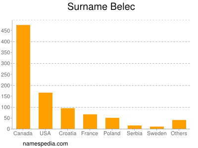 Familiennamen Belec