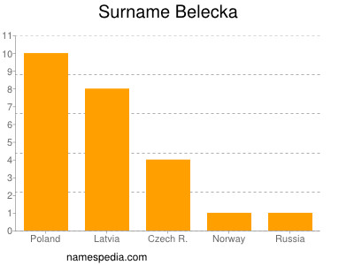 Surname Belecka