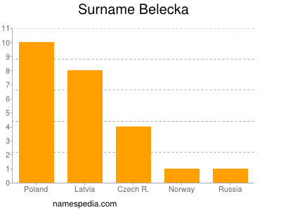 Familiennamen Belecka