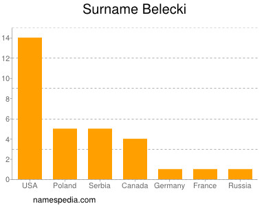 Familiennamen Belecki