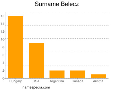 Familiennamen Belecz