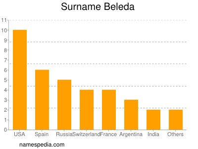 Familiennamen Beleda