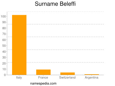 Familiennamen Beleffi