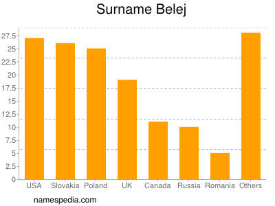 Familiennamen Belej