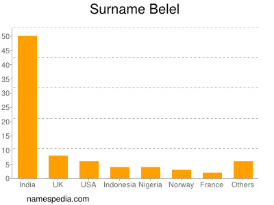 Familiennamen Belel