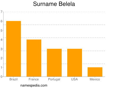 Surname Belela