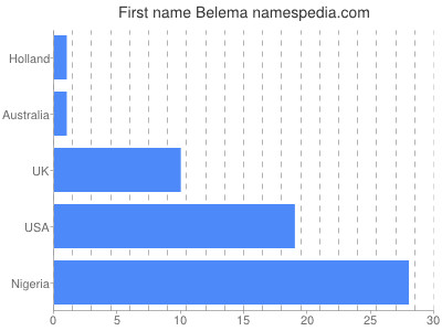 prenom Belema