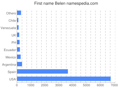 Vornamen Belen