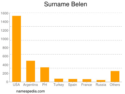 Familiennamen Belen
