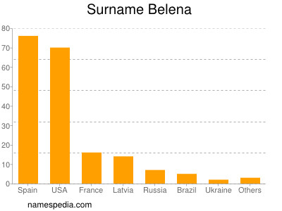 Familiennamen Belena