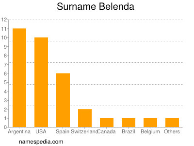 Familiennamen Belenda