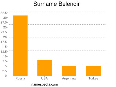 Surname Belendir