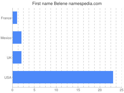 prenom Belene