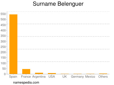 Familiennamen Belenguer