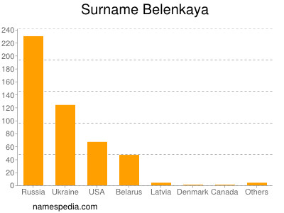 Familiennamen Belenkaya