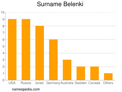 Familiennamen Belenki