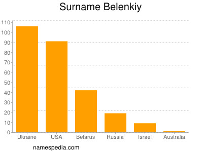 Familiennamen Belenkiy