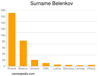 Surname Belenkov