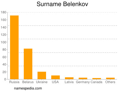 Familiennamen Belenkov