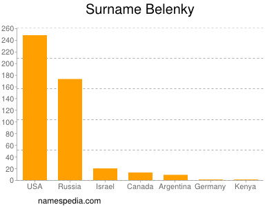 Familiennamen Belenky