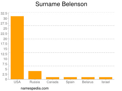 Familiennamen Belenson