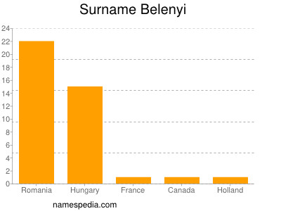 Familiennamen Belenyi