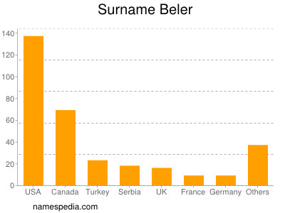 Familiennamen Beler