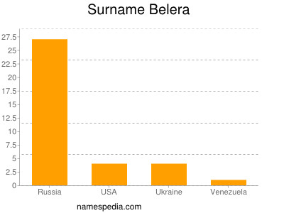 Surname Belera