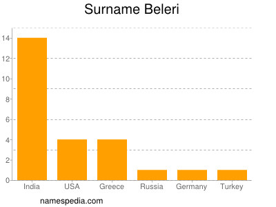 Surname Beleri