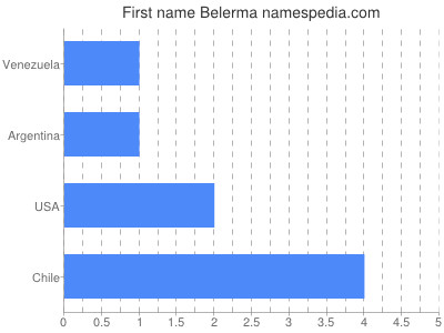 prenom Belerma