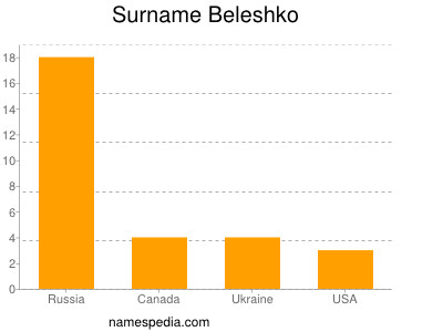 Familiennamen Beleshko