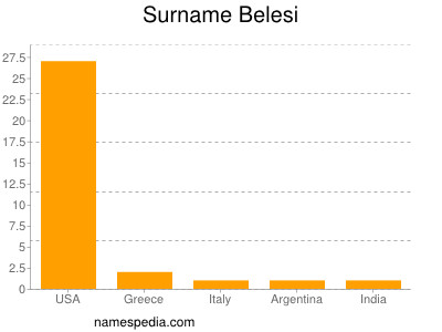 Familiennamen Belesi