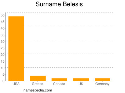 Surname Belesis