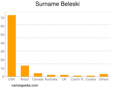 Familiennamen Beleski