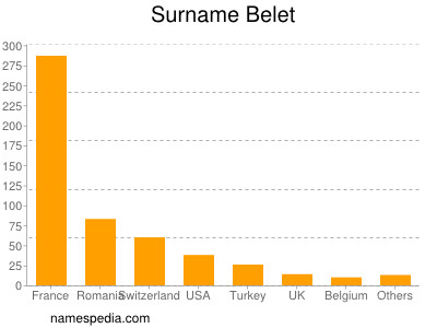 Surname Belet