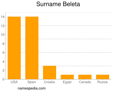 Surname Beleta