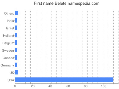 prenom Belete