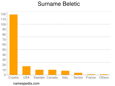 Surname Beletic