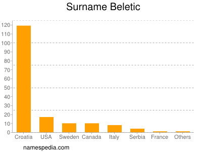 Familiennamen Beletic