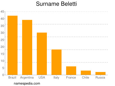 Familiennamen Beletti