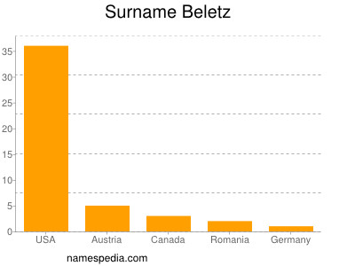 Familiennamen Beletz