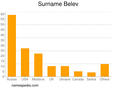 Surname Belev