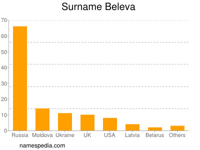 Familiennamen Beleva