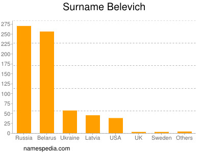 Familiennamen Belevich