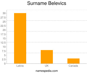 Surname Belevics