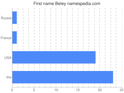 Vornamen Beley