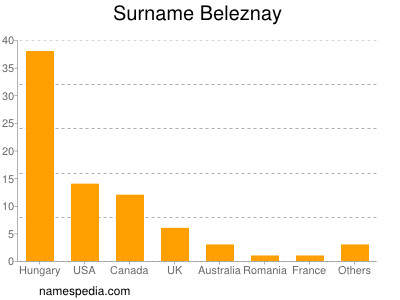 Familiennamen Beleznay