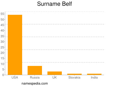 Surname Belf