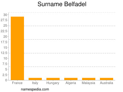 Familiennamen Belfadel